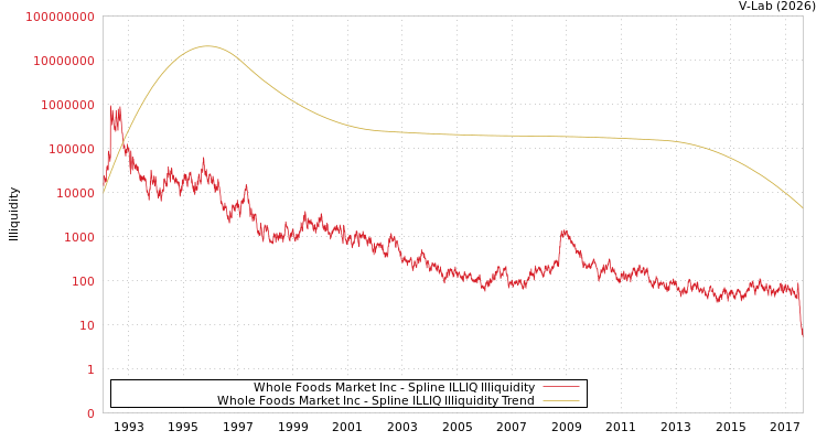 graph of Whole Foods Market Inc ILLIQ-SMEM