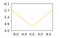 Impact of return on liquidity tomorrow