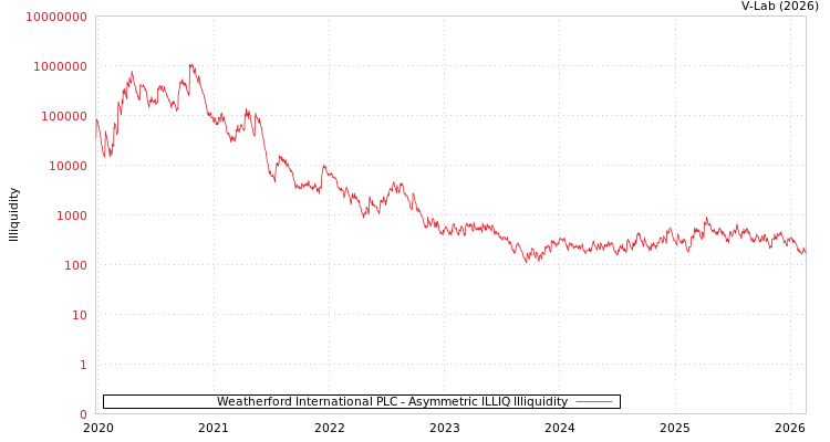 graph of Weatherford International PLC ILLIQ-AMEM