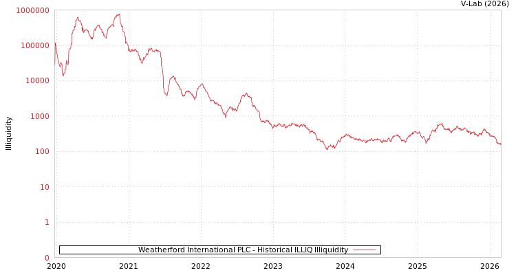 graph of Weatherford International PLC ILLIQ-HIST
