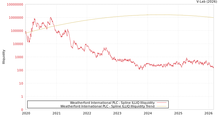 graph of Weatherford International PLC ILLIQ-SMEM