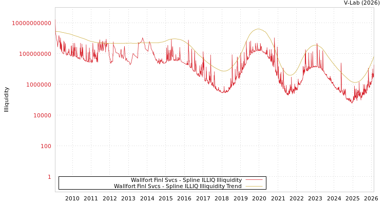 graph of Wallfort Finl Svcs ILLIQ-SMEM