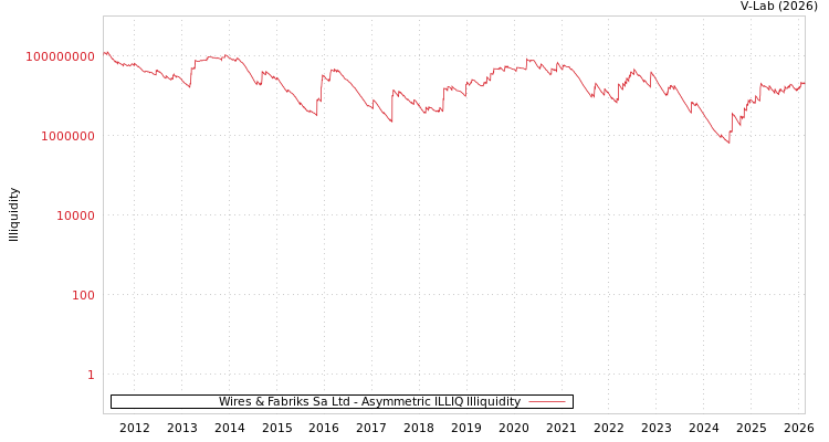 graph of Wires & Fabriks Sa Ltd ILLIQ-AMEM