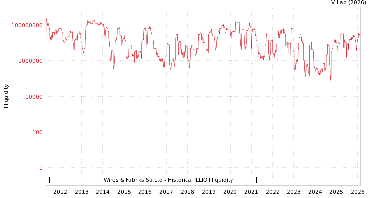 graph of Wires & Fabriks Sa Ltd ILLIQ-HIST