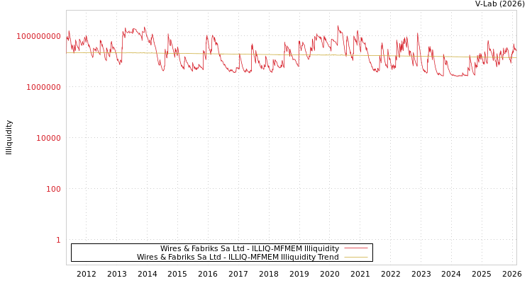 graph of Wires & Fabriks Sa Ltd ILLIQ-MFMEM