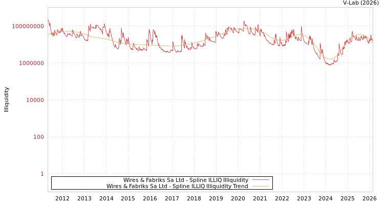 graph of Wires & Fabriks Sa Ltd ILLIQ-SMEM