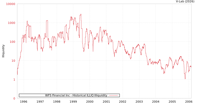 graph of WFS Financial Inc ILLIQ-HIST