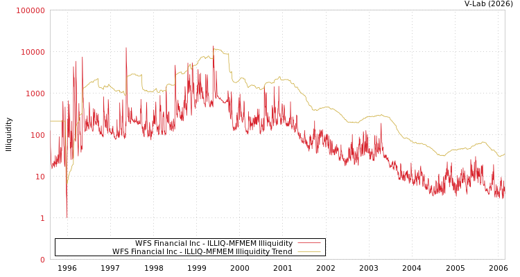 graph of WFS Financial Inc ILLIQ-MFMEM