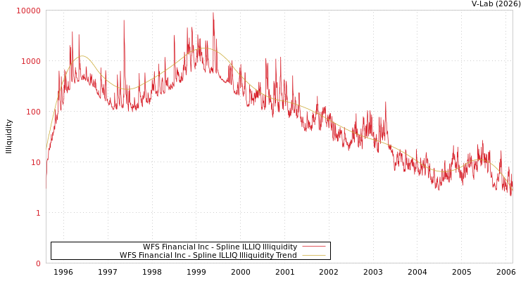 graph of WFS Financial Inc ILLIQ-SMEM