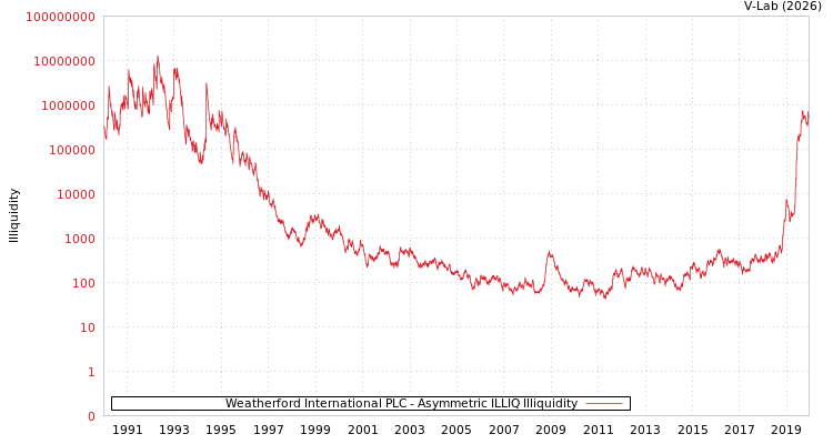 graph of Weatherford International PLC ILLIQ-AMEM