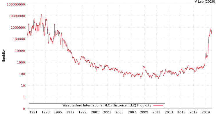 graph of Weatherford International PLC ILLIQ-HIST