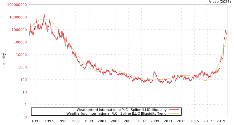 graph of Weatherford International PLC ILLIQ-SMEM