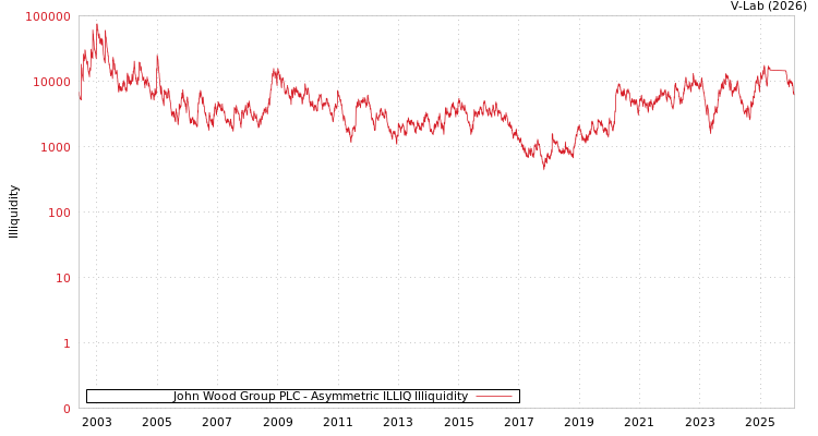 graph of John Wood Group PLC ILLIQ-AMEM