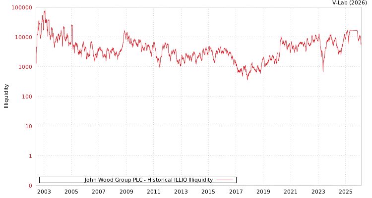 graph of John Wood Group PLC ILLIQ-HIST