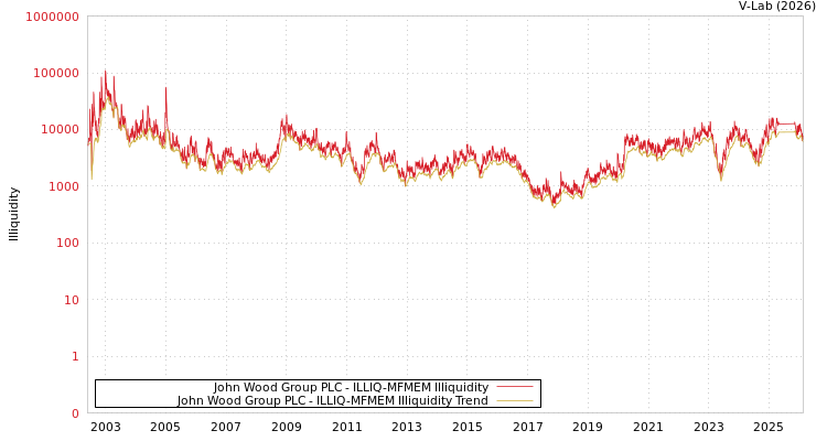 graph of John Wood Group PLC ILLIQ-MFMEM