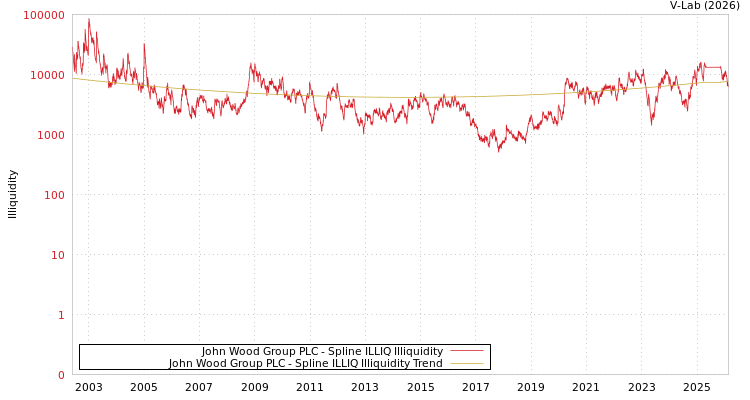 graph of John Wood Group PLC ILLIQ-SMEM