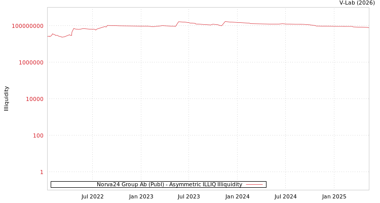 graph of Norva24 Group Ab (Publ) ILLIQ-AMEM