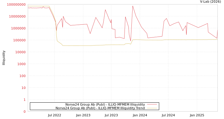 graph of Norva24 Group Ab (Publ) ILLIQ-MFMEM