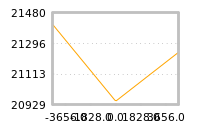 Impact of return on liquidity tomorrow
