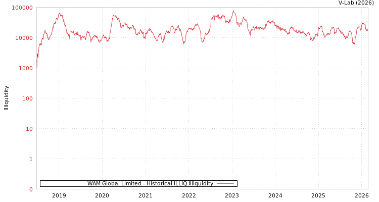 graph of WAM Global Limited ILLIQ-HIST