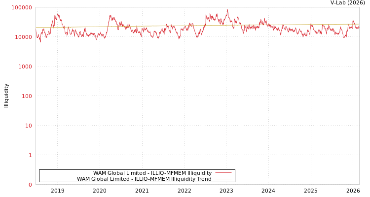 graph of WAM Global Limited ILLIQ-MFMEM