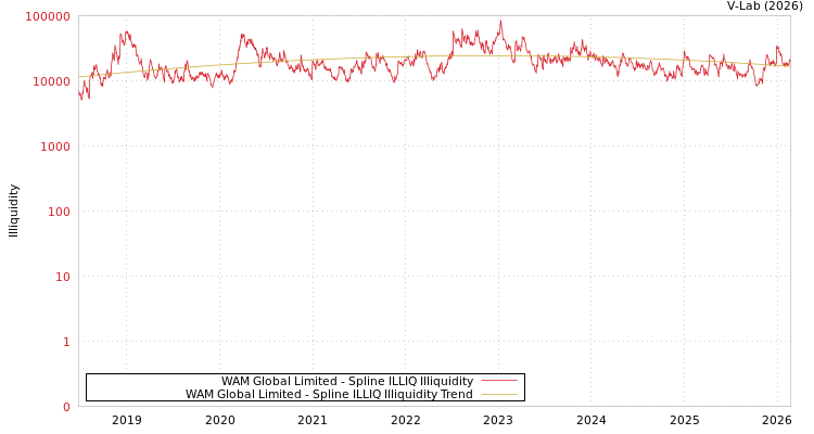 graph of WAM Global Limited ILLIQ-SMEM