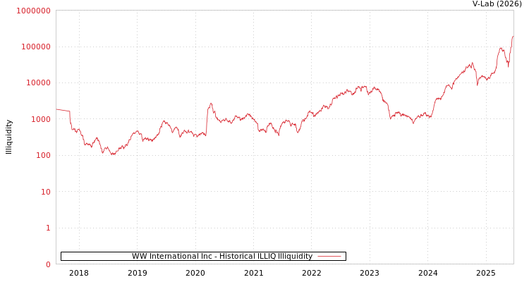 graph of WW International Inc ILLIQ-HIST