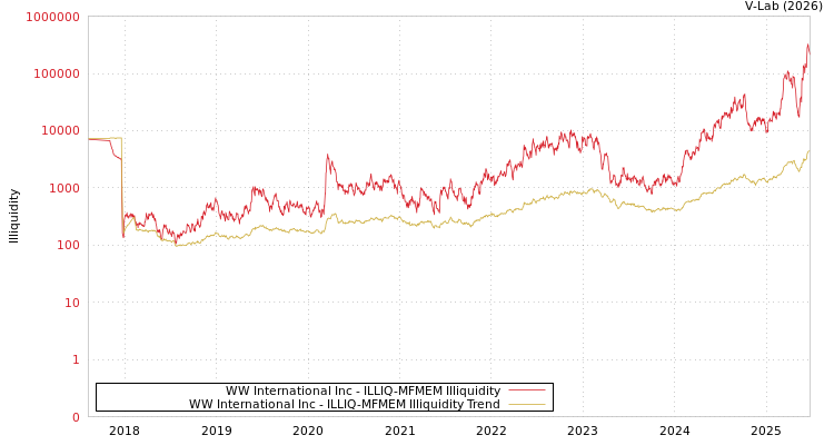 graph of WW International Inc ILLIQ-MFMEM