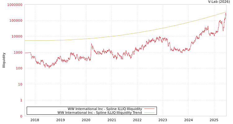 graph of WW International Inc ILLIQ-SMEM