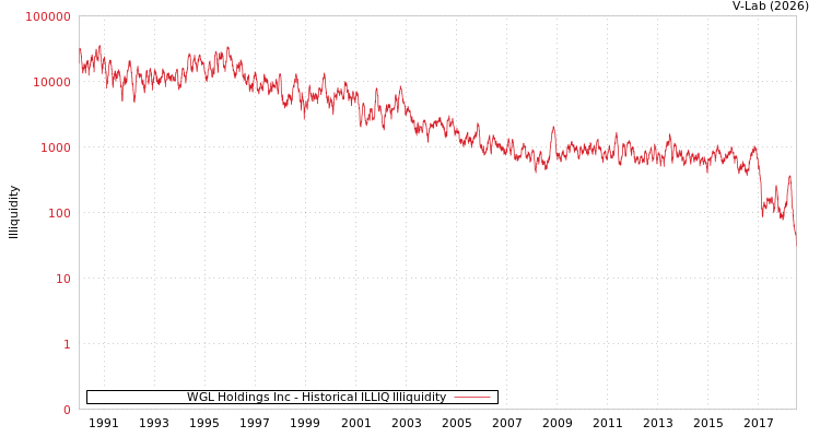 graph of WGL Holdings Inc ILLIQ-HIST