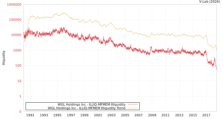 graph of WGL Holdings Inc ILLIQ-MFMEM
