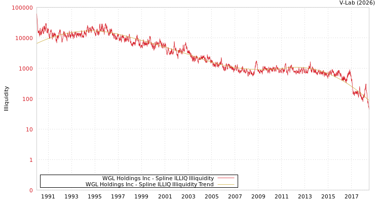 graph of WGL Holdings Inc ILLIQ-SMEM