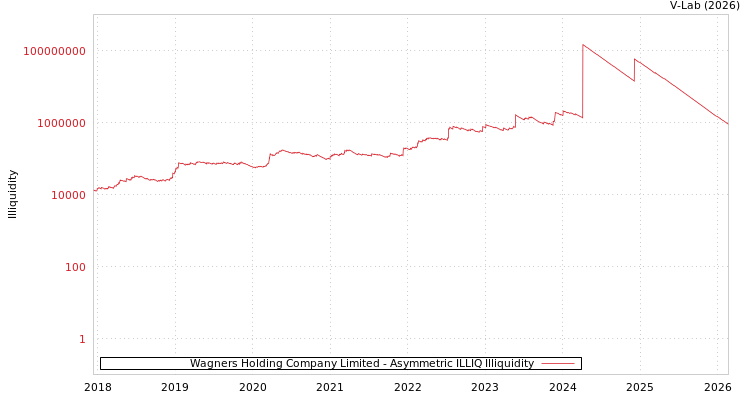 graph of Wagners Holding Company Limited ILLIQ-AMEM