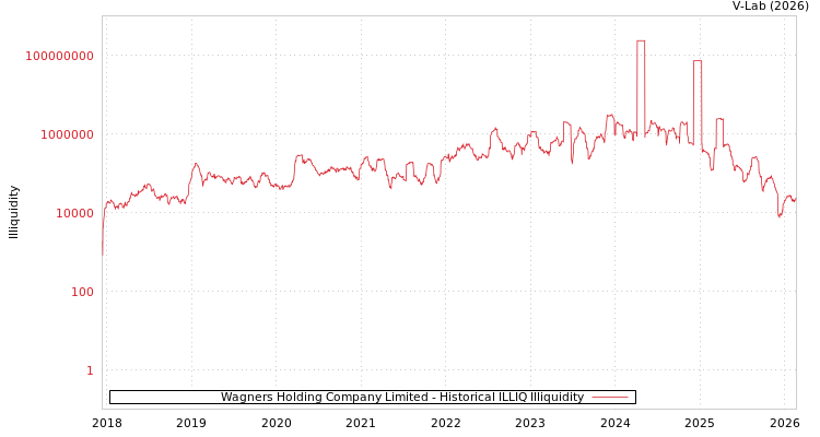 graph of Wagners Holding Company Limited ILLIQ-HIST