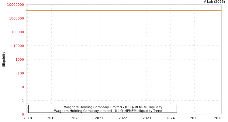 graph of Wagners Holding Company Limited ILLIQ-MFMEM