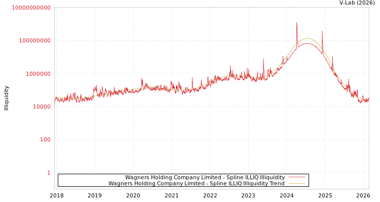 graph of Wagners Holding Company Limited ILLIQ-SMEM