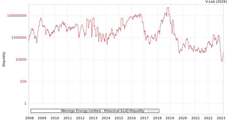graph of Warrego Energy Limited ILLIQ-HIST