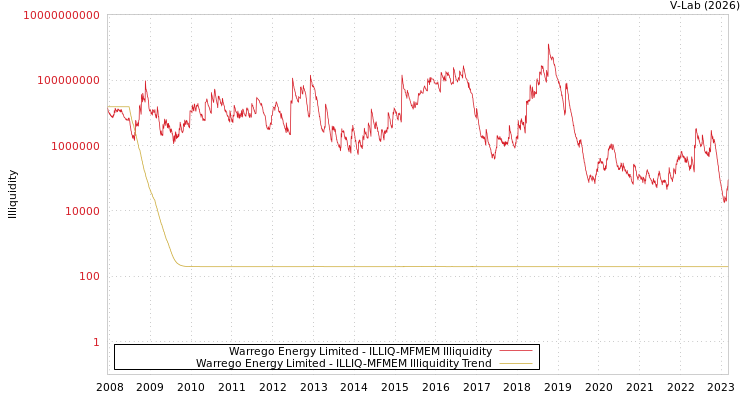 graph of Warrego Energy Limited ILLIQ-MFMEM