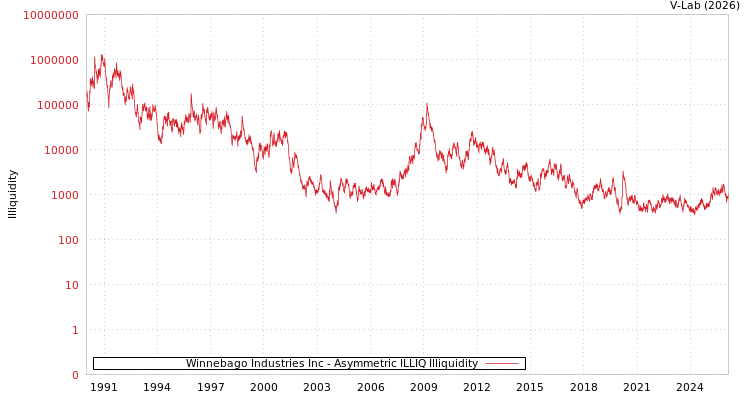 graph of Winnebago Industries Inc ILLIQ-AMEM