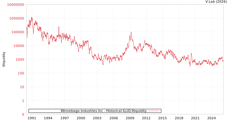 graph of Winnebago Industries Inc ILLIQ-HIST
