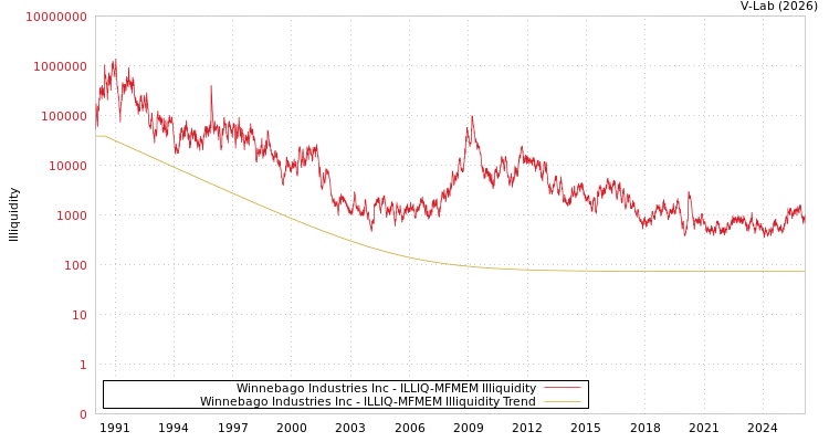 graph of Winnebago Industries Inc ILLIQ-MFMEM