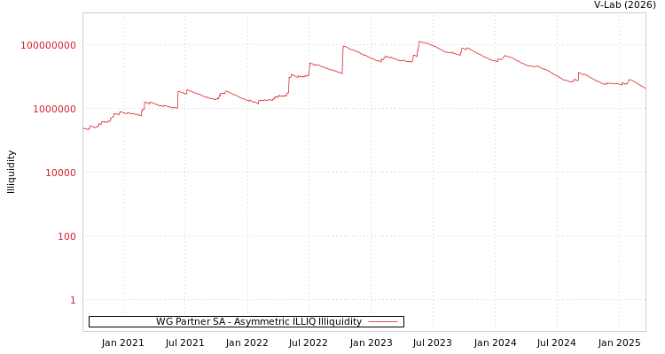 graph of WG Partner SA ILLIQ-AMEM