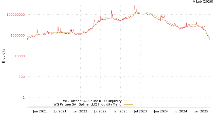 graph of WG Partner SA ILLIQ-SMEM