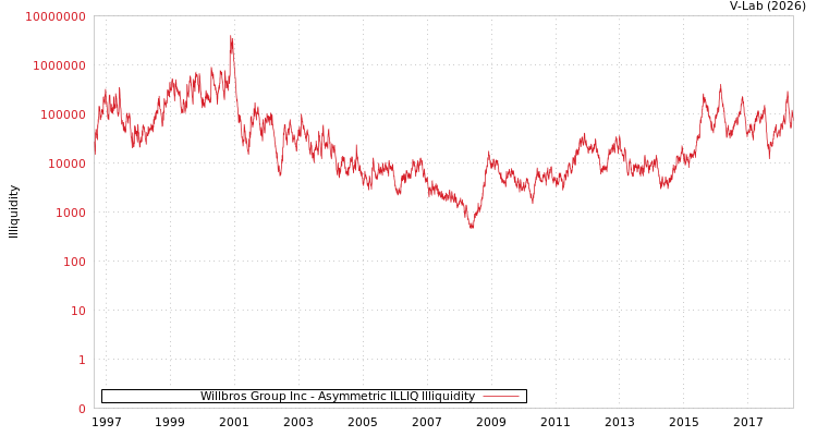 graph of Willbros Group Inc ILLIQ-AMEM