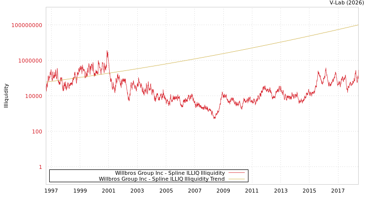 graph of Willbros Group Inc ILLIQ-SMEM