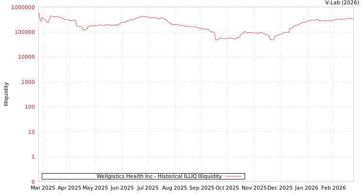 graph of Wellgistics Health Inc ILLIQ-HIST