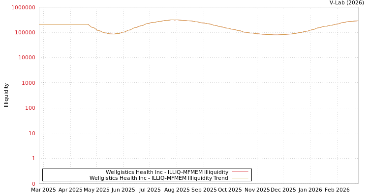 graph of Wellgistics Health Inc ILLIQ-MFMEM
