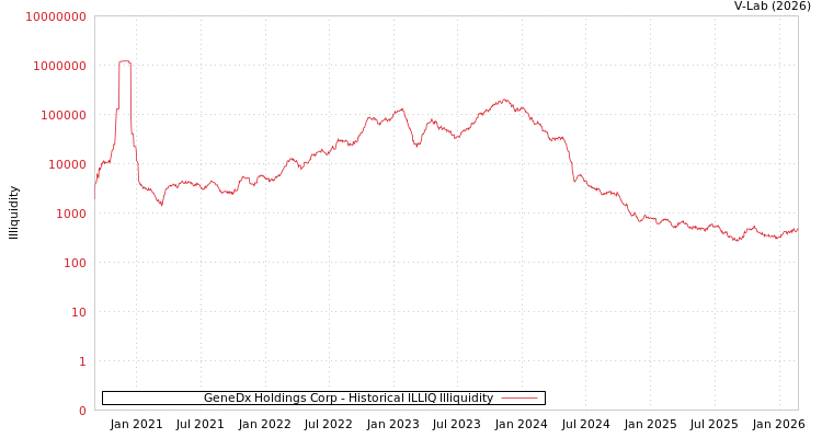 graph of GeneDx Holdings Corp ILLIQ-HIST
