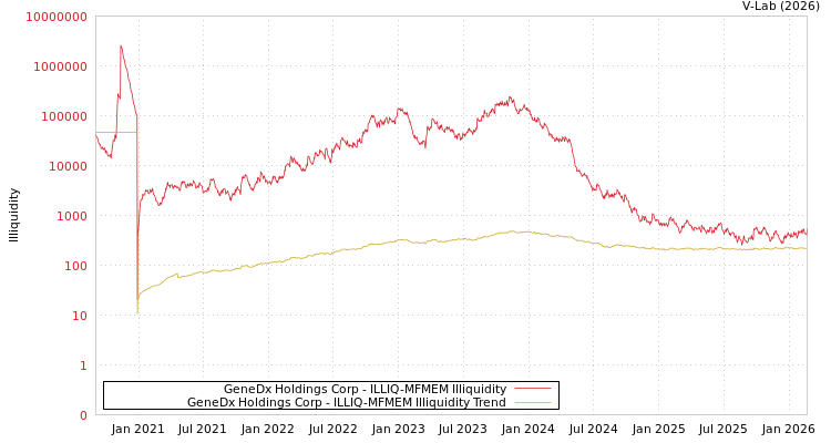 graph of GeneDx Holdings Corp ILLIQ-MFMEM