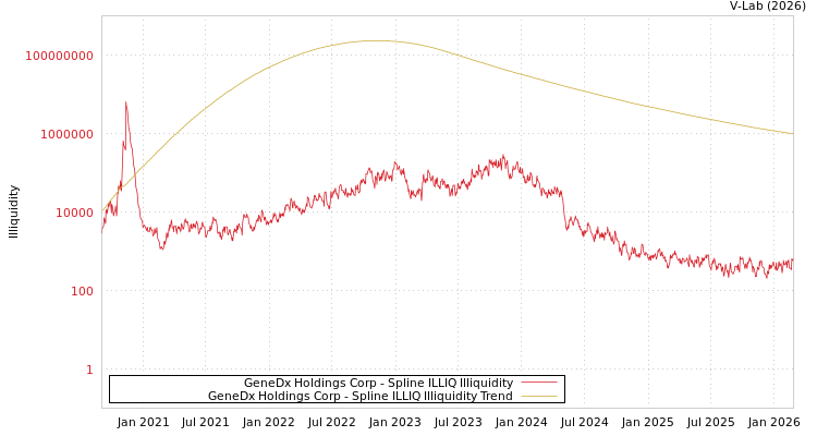 graph of GeneDx Holdings Corp ILLIQ-SMEM